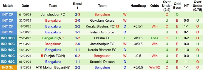 Nhận định, soi kèo Kerala vs Bengaluru, 21h30 ngày 21/9: XXX - Ảnh 2