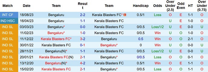 Nhận định, soi kèo Kerala vs Bengaluru, 21h30 ngày 21/9: XXX - Ảnh 3