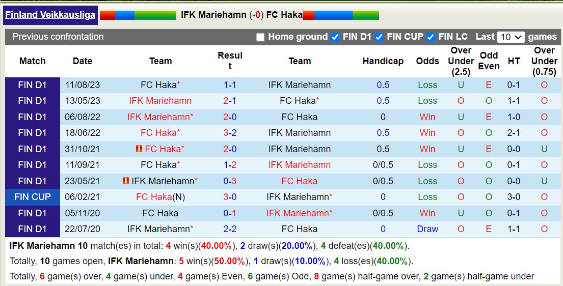 Nhận định, soi kèo Mariehamn vs Haka, 22h30 ngày 22/9: Chủ nhà vẫn tiếp tục thua - Ảnh 3