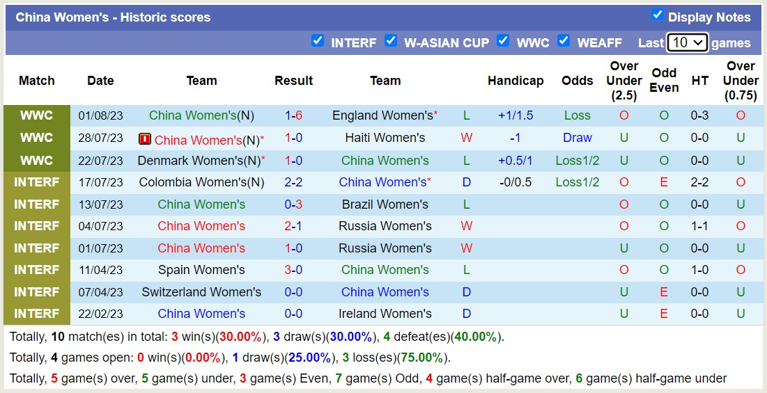 Nhận định, soi kèo nữ Trung Quốc vs nữ Mông Cổ, 18h30 ngày 22/9: Cơn mưa bàn thắng - Ảnh 1