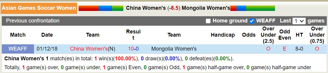 Nhận định, soi kèo nữ Trung Quốc vs nữ Mông Cổ, 18h30 ngày 22/9: Cơn mưa bàn thắng - Ảnh 3