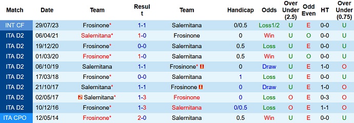 Nhận định, soi kèo Salernitana vs Frosinone, 23h30 ngày 22/9 - Ảnh 3