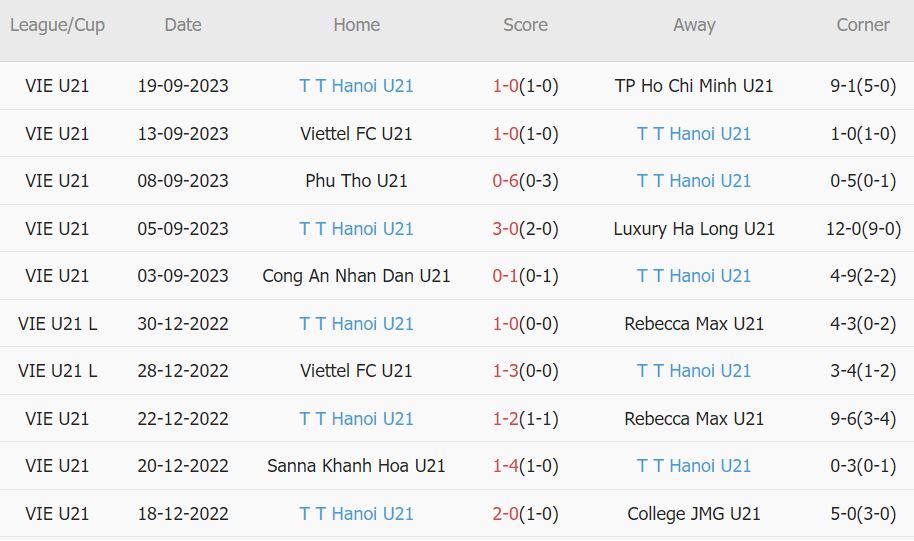 Nhận định, soi kèo U21 Khánh Hòa vs U21 Hà Nội, 17h ngày 21/9: U21 Khánh Hòa sẽ có điểm số đầu tiên - Ảnh 1