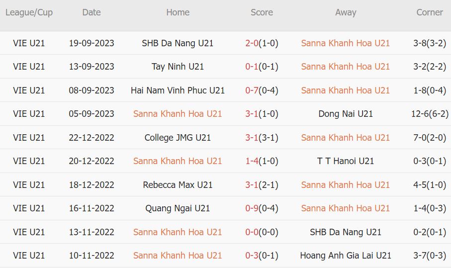 Nhận định, soi kèo U21 Khánh Hòa vs U21 Hà Nội, 17h ngày 21/9: U21 Khánh Hòa sẽ có điểm số đầu tiên - Ảnh 2