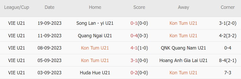 Nhận định, soi kèo U21 Kon Tum vs U21 Dak Lak, 14h30 ngày 21/9: U21 Kon Tum khẳng định sức mạnh - Ảnh 1