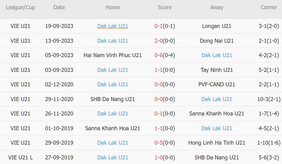 Nhận định, soi kèo U21 Kon Tum vs U21 Dak Lak, 14h30 ngày 21/9: U21 Kon Tum khẳng định sức mạnh - Ảnh 2