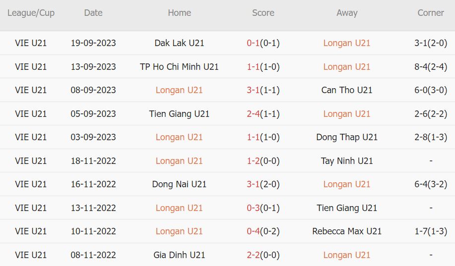 Nhận định, soi kèo U21 SLNA vs U21 Long An, 17h ngày 21/9: U21 Khánh Hòa sẽ có điểm số đầu tiên - Ảnh 2