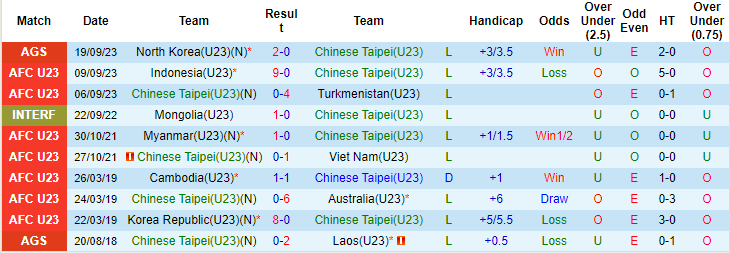 Nhận định, soi kèo U23 Indonesia vs U23 Đài Loan, 15h00 ngày 21/9: Tiếp đà hưng phấn - Ảnh 2