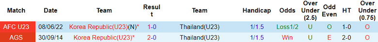 Nhận định, soi kèo U23 Thái Lan vs U23 Hàn Quốc, 18h30 ngày 21/9 - Ảnh 3