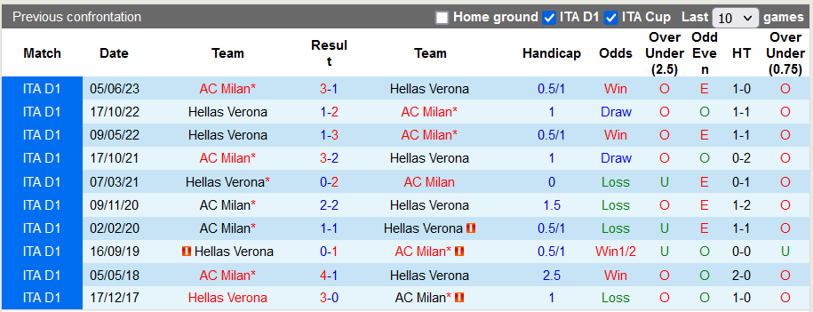 Nhận định, soi kèo AC Milan vs Verona, 20h ngày 23/9: Chênh vênh - Ảnh 3