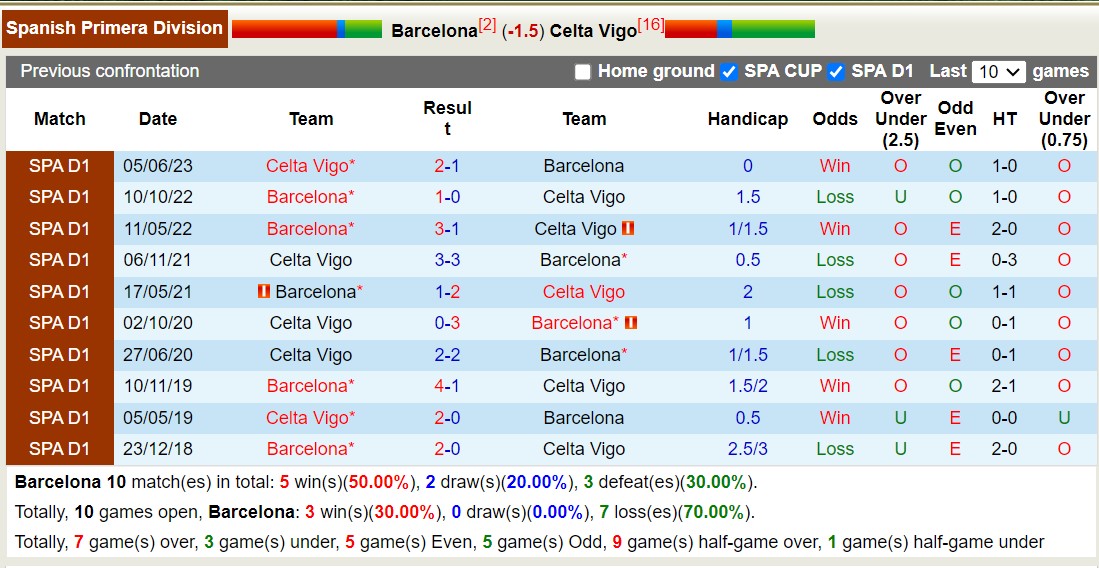 Nhận định, soi kèo Barcelona vs Celta Vigo, 23h30 ngày 23/9: Tiếp đà chiến thắng - Ảnh 3