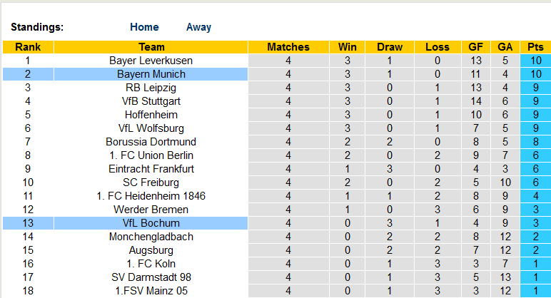 Nhận định, soi kèo Bayern Munich vs Bochum, 20h30 ngày 23/9:  - Ảnh 4