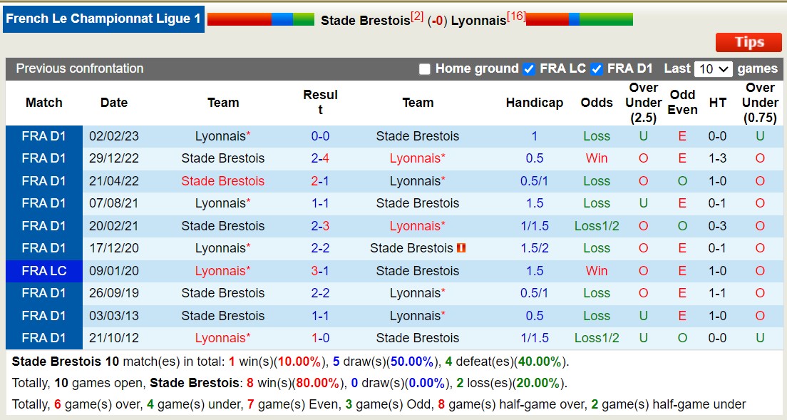 Nhận định, soi kèo Brest vs Lyon, 2h ngày 24/9: Lyon ngậm trái đắng - Ảnh 3
