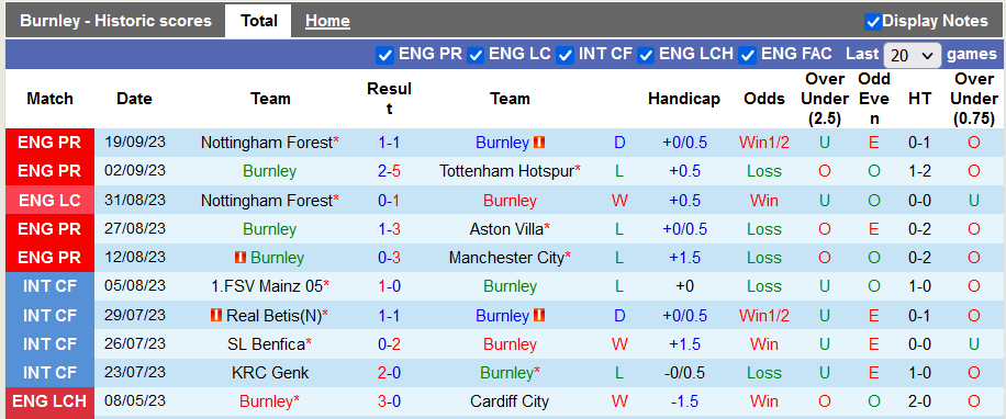 5 trận gần nhất của Burnley