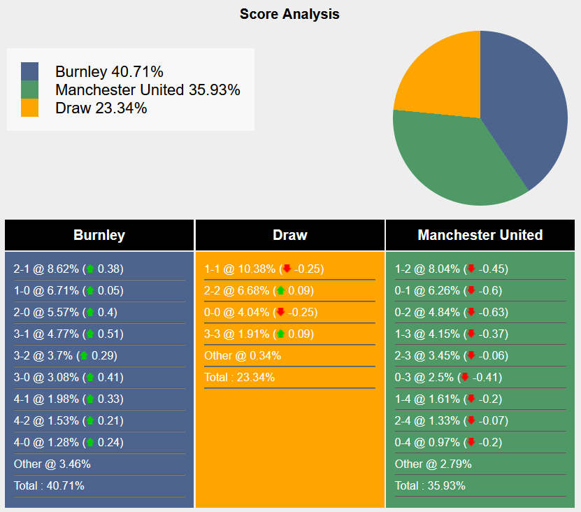 Tham khảo từ máy tính dự đoán tỷ lệ, tỷ số Burnley vs MU