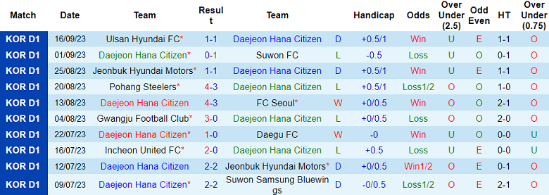 Nhận định, soi kèo Daejeon vs Suwon Bluewings, 12h ngày 23/9 - Ảnh 1