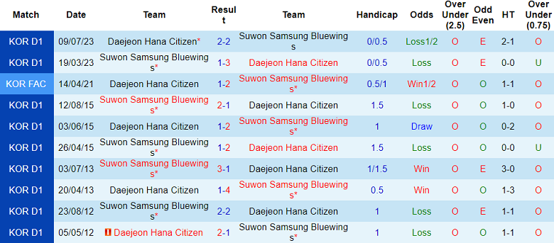 Nhận định, soi kèo Daejeon vs Suwon Bluewings, 12h ngày 23/9 - Ảnh 3