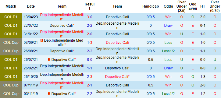 Nhận định, soi kèo Deportivo Cali vs Medellin, 8h50 ngày 23/9: Tin vào khách - Ảnh 3