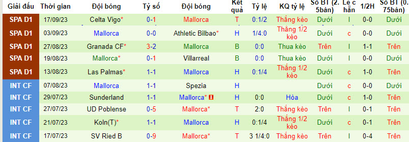Nhận định, soi kèo Girona vs Mallorca, 19h ngày 23/9: Tiếp đà thăng hoa - Ảnh 2