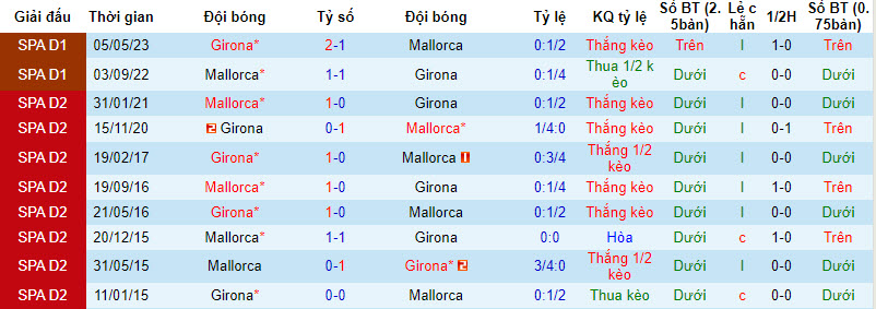 Nhận định, soi kèo Girona vs Mallorca, 19h ngày 23/9: Tiếp đà thăng hoa - Ảnh 3