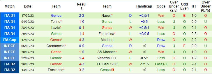 Nhận định, soi kèo Lecce vs Genoa, 01h45 ngày 23/9: Gặp dớp - Ảnh 2