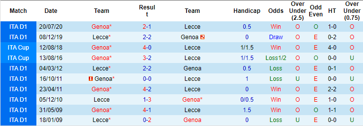 Nhận định, soi kèo Lecce vs Genoa, 01h45 ngày 23/9: Gặp dớp - Ảnh 3