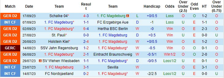 Nhận định, soi kèo Magdeburg vs Paderborn, 23h30 ngày 22/9: Vật cản khó chịu - Ảnh 1