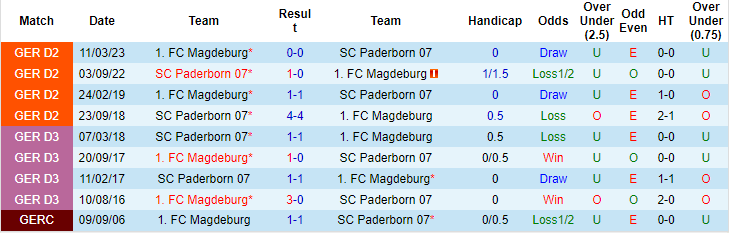 Nhận định, soi kèo Magdeburg vs Paderborn, 23h30 ngày 22/9: Vật cản khó chịu - Ảnh 3