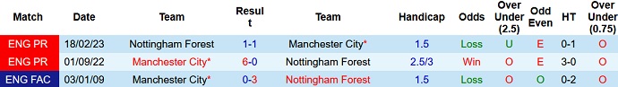 Lịch sử đối đầu Man City vs Nottingham