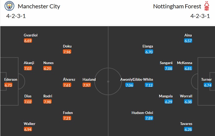 Đội hình dự kiến Man City vs Nottingham
