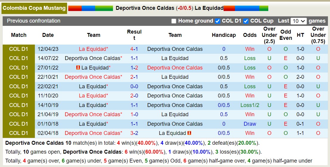Nhận định, soi kèo Once Caldas vs La Equidad, 6h40 ngày 23/9: Khó cho đội khách - Ảnh 3