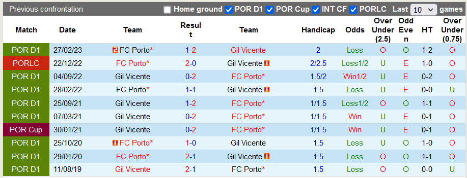 Nhận định, soi kèo Porto vs Gil Vicente, 2h30 ngày 24/9:  - Ảnh 3