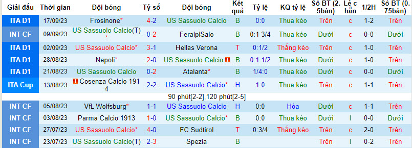 Nhận định, soi kèo Sassuolo vs Juventus, 23h ngày 23/9: Vươn lên ngôi đầu - Ảnh 1