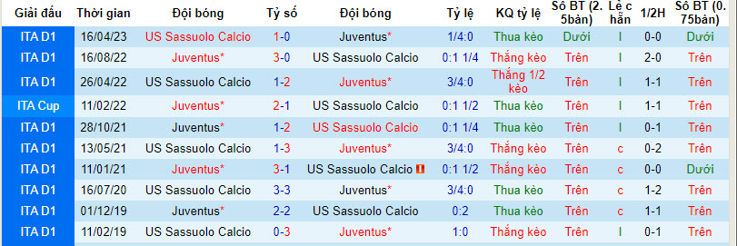 Nhận định, soi kèo Sassuolo vs Juventus, 23h ngày 23/9: Vươn lên ngôi đầu - Ảnh 3