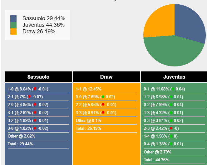 Nhận định, soi kèo Sassuolo vs Juventus, 23h ngày 23/9: Vươn lên ngôi đầu - Ảnh 5