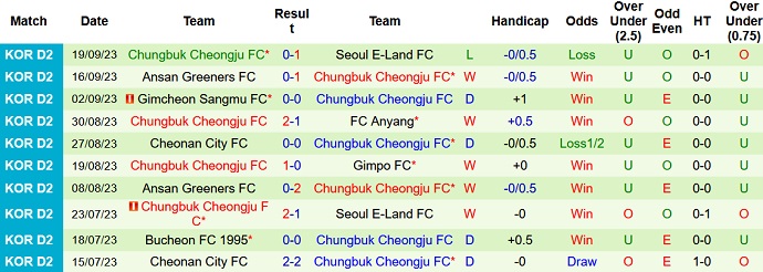 Nhận định, soi kèo Seongnam vs Chungbuk Cheongju, 11h30 ngày 23/9 - Ảnh 2