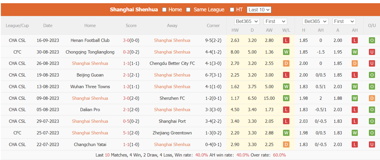 Nhận định, soi kèo Shanghai Shenhua vs Cangzhou, 18h35 ngày 22/9: Chiến đấu vì AFC Cup - Ảnh 1