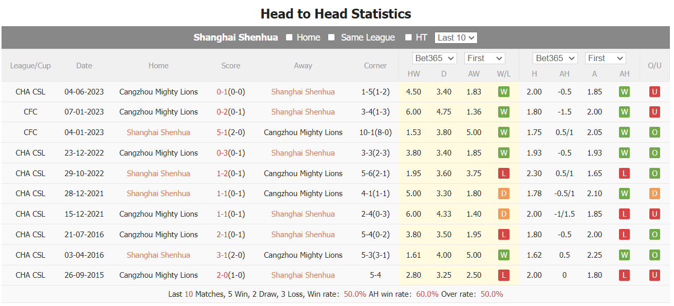 Nhận định, soi kèo Shanghai Shenhua vs Cangzhou, 18h35 ngày 22/9: Chiến đấu vì AFC Cup - Ảnh 4