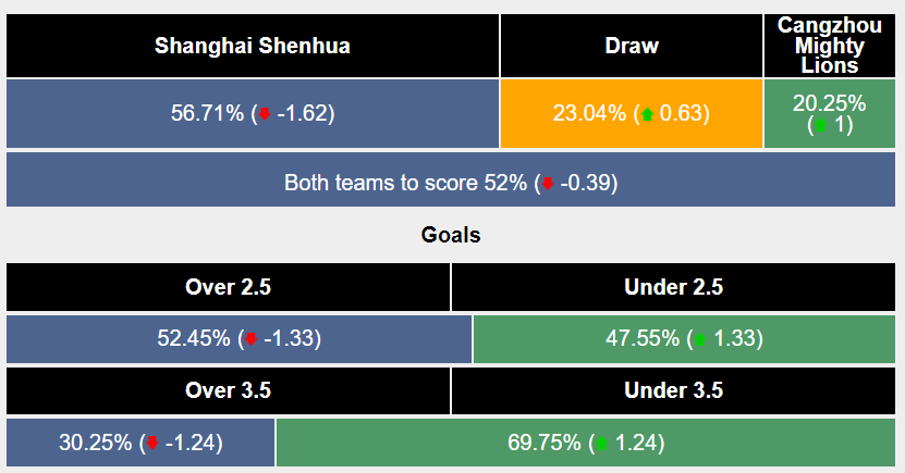 Nhận định, soi kèo Shanghai Shenhua vs Cangzhou, 18h35 ngày 22/9: Chiến đấu vì AFC Cup - Ảnh 6