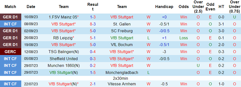 Nhận định, soi kèo Stuttgart vs Darmstadt, 1h30 ngày 23/9: Thiên nga sải cánh - Ảnh 1