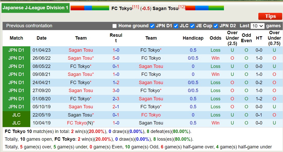 Nhận định, soi kèo Tokyo vs Sagan Tosu, 13h ngày 23/9: Lịch sử đảo ngược - Ảnh 3