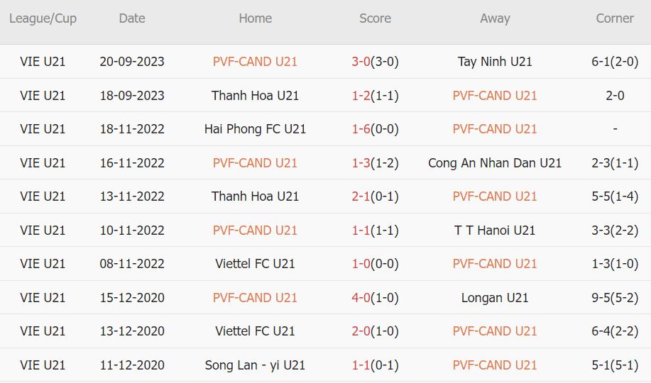Nhận định, soi kèo U21 PVF-CAND vs U21 Viettel, 14h30 ngày 21/9: U21 Viettel ghi tên mình vào tứ kết - Ảnh 1