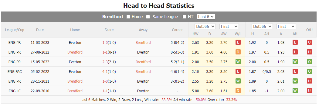 Nhận định, soi kèo Brentford vs Everton, 23h30 ngày 23/9: Quá khó cho Everton - Ảnh 4