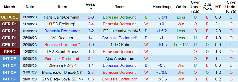 Nhận định, soi kèo Dortmund vs Wolfsburg, 20h30 ngày 23/9: Trút giận?! - Ảnh 1