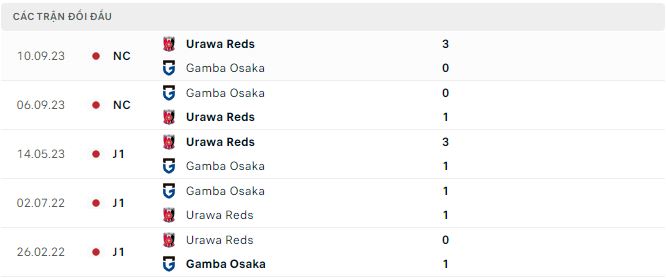 Nhận định, soi kèo Gamba Osaka vs Urawa Reds, 15h ngày 24/9: Chủ nhà hưởng niềm vui - Ảnh 3