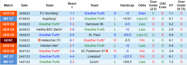 Nhận định, soi kèo Greuther Furth vs Karlsruher, 18h00 ngày 23/9: Khó tin cửa trên - Ảnh 1