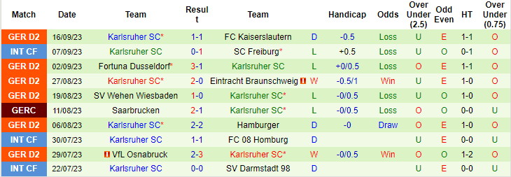 Nhận định, soi kèo Greuther Furth vs Karlsruher, 18h00 ngày 23/9: Khó tin cửa trên - Ảnh 2