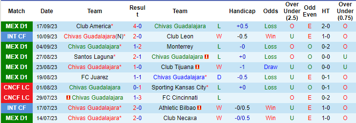 Nhận định, soi kèo Guadalajara Chivas vs Pachuca, 08h00 ngày 24/9: Vực dậy tinh thần - Ảnh 1