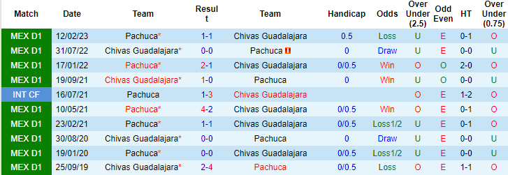 Nhận định, soi kèo Guadalajara Chivas vs Pachuca, 08h00 ngày 24/9: Vực dậy tinh thần - Ảnh 3