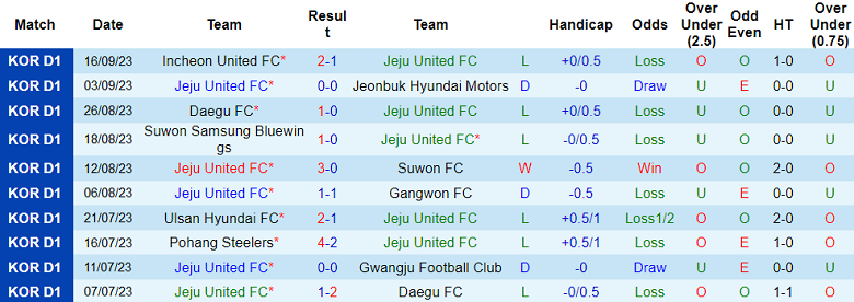 Nhận định, soi kèo Jeju United vs Seoul, 14h30 ngày 23/9: Tận dụng lợi thế - Ảnh 1